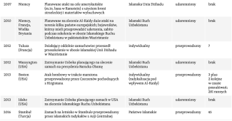 Tabela 2a. Zamachy terrorystyczne z udziałem centralnoazjatyckich radykałów przeprowadzone i udaremnione w Europie i USA-1