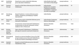Tabela 2b. Zamachy terrorystyczne z udziałem centralnoazjatyckich radykałów przeprowadzone i udaremnione w Europie i USA