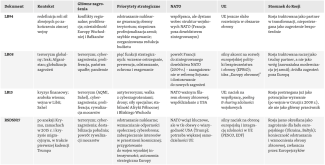 Tabela 3. Przegląd kluczowych francuskich dokumentów strategicznych z lat 1994–2025-1