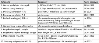    Tabela 3. Długofalowy plan rozwoju Sił Zbrojnych Norwegii (2020–2028, wybrane aspekty)