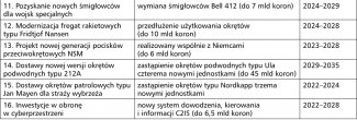    Tabela 3. Długofalowy plan rozwoju Sił Zbrojnych Norwegii (2020–2028, wybrane aspekty)