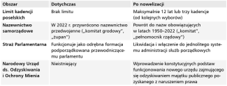 Tabela 3. Pozostałe zmiany