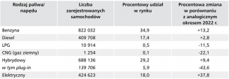 Tabela 3. Samochody rejestrowane w Niemczech w okresie styczeń–październik 2023 r