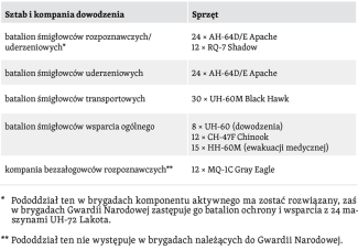 Tabela 3. Struktura brygady lotnictwa Wojsk Lądowych USA
