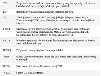 Tabela 3. Ważne wydarzenia w procesie budowy TITR