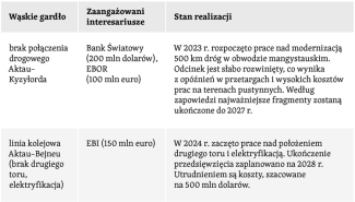 Tabela 4a. Stan realizacji projektów kluczowych dla polepszenia efektywności TITR