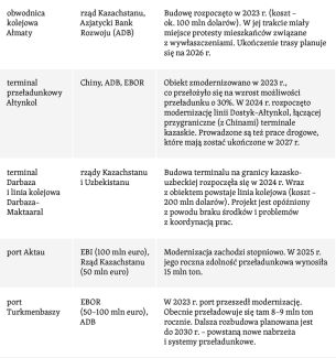 Tabela 4b. Stan realizacji projektów kluczowych dla polepszenia efektywności TITR
