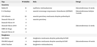 Tabela 6. Lotnictwo morskie francuskiej Marynarki Wojennej