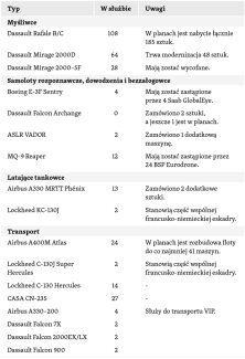 Tabela 7. Statki powietrzne i satelity francuskich Sił Powietrznych i Kosmicznych
