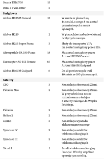 Tabela 7. Statki powietrzne i satelity francuskich Sił Powietrznych i Kosmicznych
