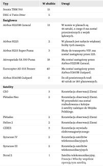 Tabela 7. Statki powietrzne i satelity francuskich Sił Powietrznych i Kosmicznych-2