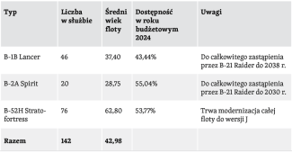 Tabela 8. Bombowce strategiczne na wyposażeniu Sił Powietrznych USA, stan na 30 września 2024 roku
