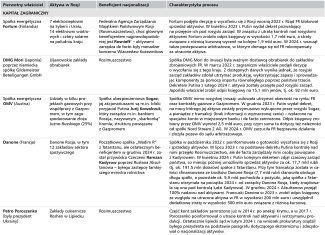 Tabela. Wybrane procesy nacjonalizacji aktywów w Rosji-1