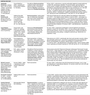 Tabela. Wybrane procesy nacjonalizacji aktywów w Rosji-2