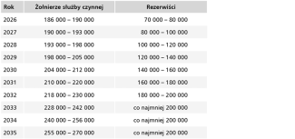 Planowana liczba żołnierzy służby czynnej i rezerwistów w Bundeswehrze do 2035 roku