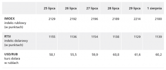 Tabela. Najważniejsze wskaźniki moskiewskiej giełdy oraz kurs dolara w rublach w okresie od 25 lipca do 1 sierpnia (na zamknięciu sesji)