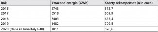 Tabela: Utracona energia oraz koszty rekompensat w ramach zarządzania dostępem do sieci (Einspeisemanagement) w Niemczech w latach 2016–2020