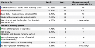 Results of Serbia’s parliamentary election 2023
