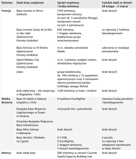 Aneks. Obecność wojskowa państw E3 na Bliskim Wschodzie