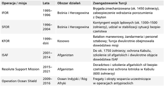 Tabela. Operacje NATO z największym zaangażowaniem Tureckich Sił Zbrojnych po zakończeniu zimnej wojny