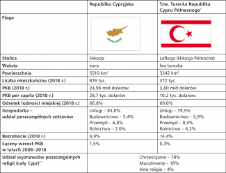 Podstawowe informacje na temat Republiki Cypryjskiej i tzw. Tureckiej Republiki Cypru Północnego