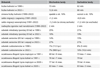 Tabela Porównanie wybranych wskaźników demograficznych we wschodnich i zachodnich landach