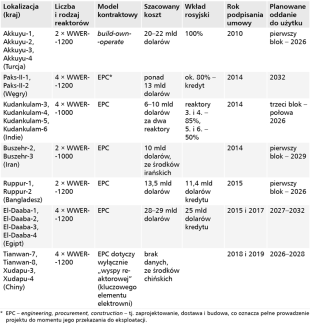 Tabela. Reaktory jądrowe budowane obecnie przez Rosatom za granicą