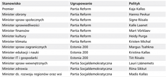 Tabela. Skład trzeciego rządu Kai Kallas (koalicja Partii Reform, Estonii 200 i Partii Socjaldemokratycznej)
