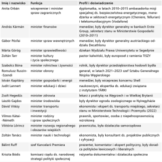 Tabela. Skład gabinetu i profile ministrów