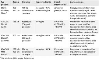 Tabela. Typy zachodnich pocisków balistycznych i manewrujących