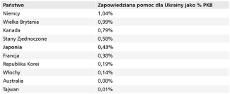 Tabela. Zapowiedziana pomoc dla Ukrainy jako % PKB (2021 r.) wybranych państw G7 i regionu Indo-Pacyfiku (stan na sierpień 2025 r.)
