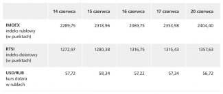 Tabela. Najważniejsze wskaźniki moskiewskiej giełdy oraz kurs dolara w rublach w okresie od 14 do 20 czerwca (na zamknięciu sesji)
