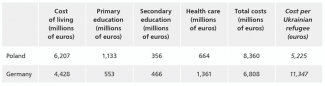 Table. Component and total costs of assistance to Ukrainian refugees (as of 4 January 2023)