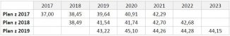 The budget of Germany Defence Ministry in financial plans of the Federal Ministry of Finance in billion euros