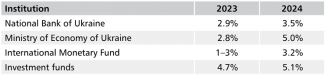 Table 1. Ukraine GDP forecasts for 2023 and 2024