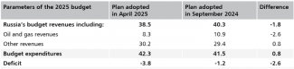 Table 2. Changes in parameters of the Russian Federation’s 2025 budget (in trillions of roubles)