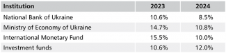 Table 2. Inflation forecasts for 2023 and 2024