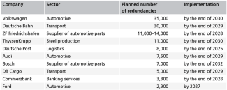 Table 1. Examples of German companies planning layoffs