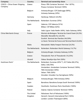 Table 1. Chinese investors in European terminals