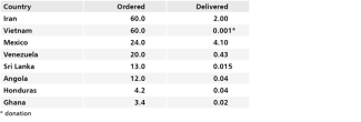 Table 1. Examples of limitations in the deliveries of Sputnik V in mid-2021 (millions of doses)