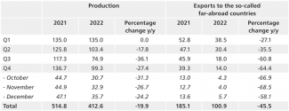 Table 1. Gazprom’s gas production and exports (in bcm)