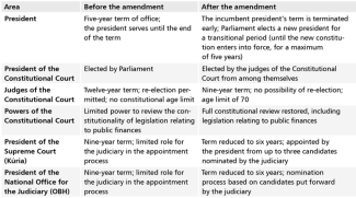 Table 1. Highest state institutions and the judiciary
