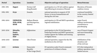 Table 1. Major overseas operations of the French Armed Forces after 1990-1