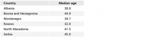 Table 1. Median age of WB6 residents