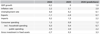Table 2. Germany’s selected economic indicators