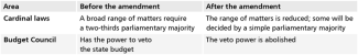 Table 2. Constitutional changes and the dismantling of mechanisms entrenching the Fidesz system