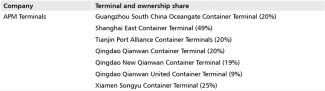Table 2. European investors’ shares in Chinese ports
