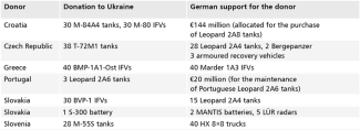 Table 2. German assistance through ring exchange deliveries