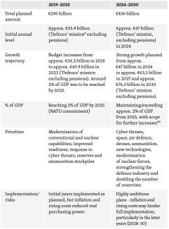 Table 2. Key parameters of LPM 2019–25 and LPM 2024–30