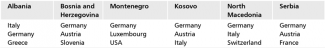 Table 2. Main destinations for emigrants from the WB6 countries